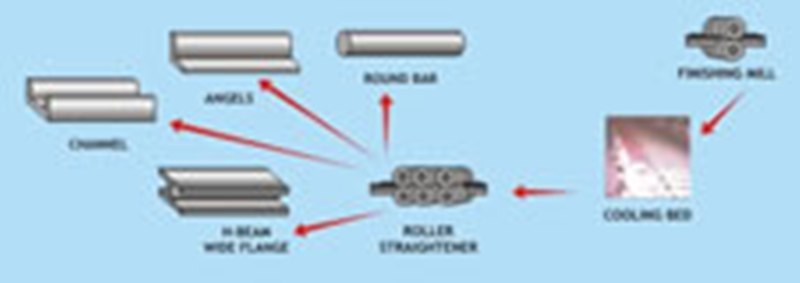 production process small