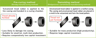 retread system