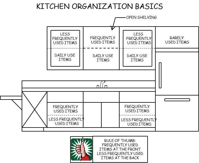 KitchenOrganization