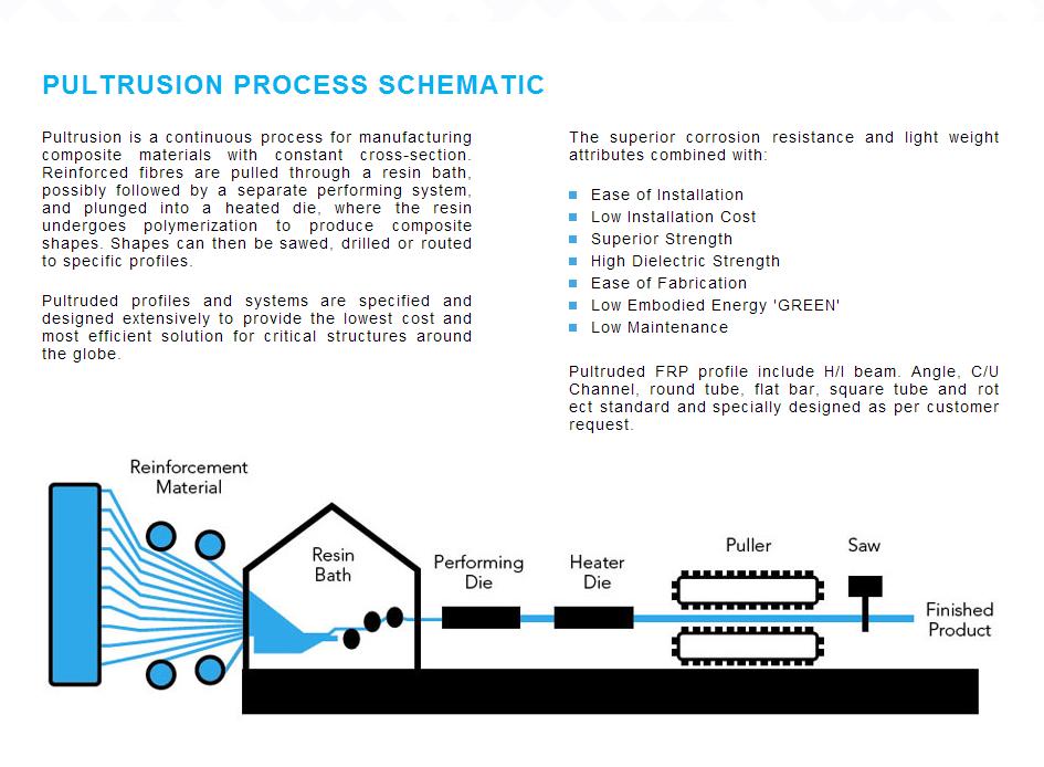 PULTRUSION PROCESS SCHEMATIC