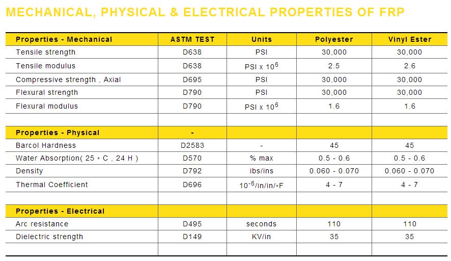 MECHANICAL  PHYSICAL   ELECTRICAL PROPERTIES OF FRP