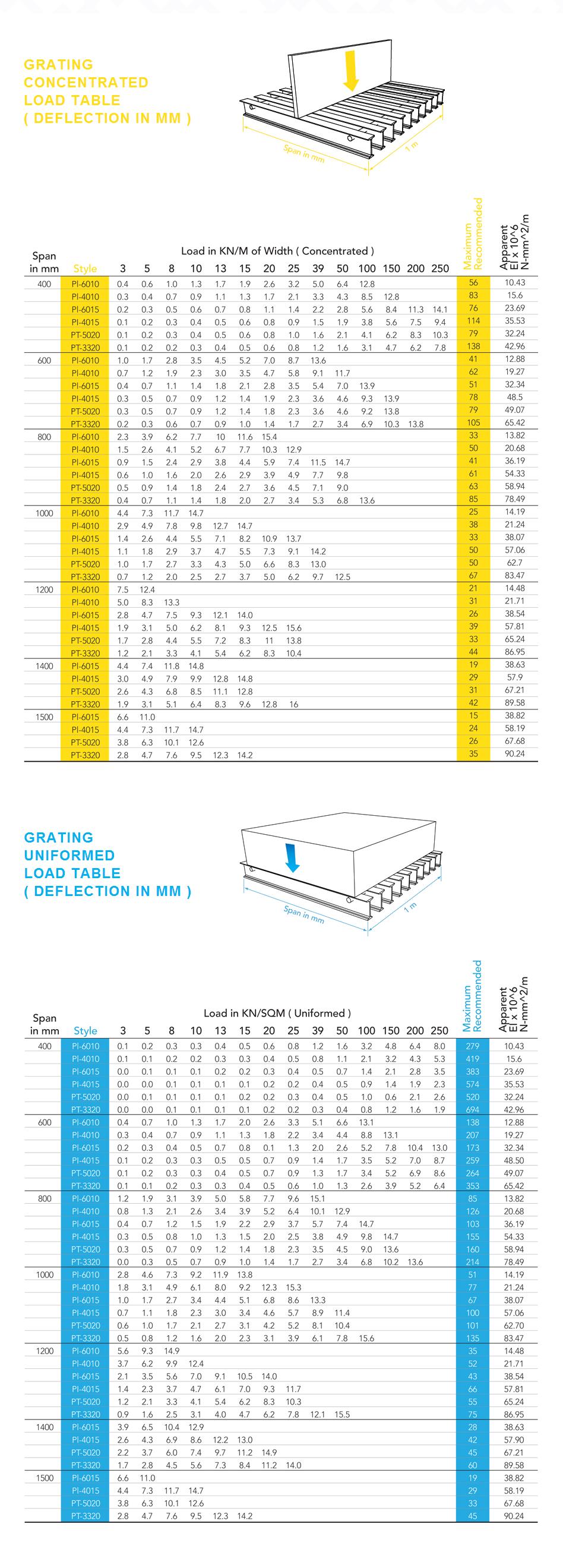 GRATING LOAD TABLE