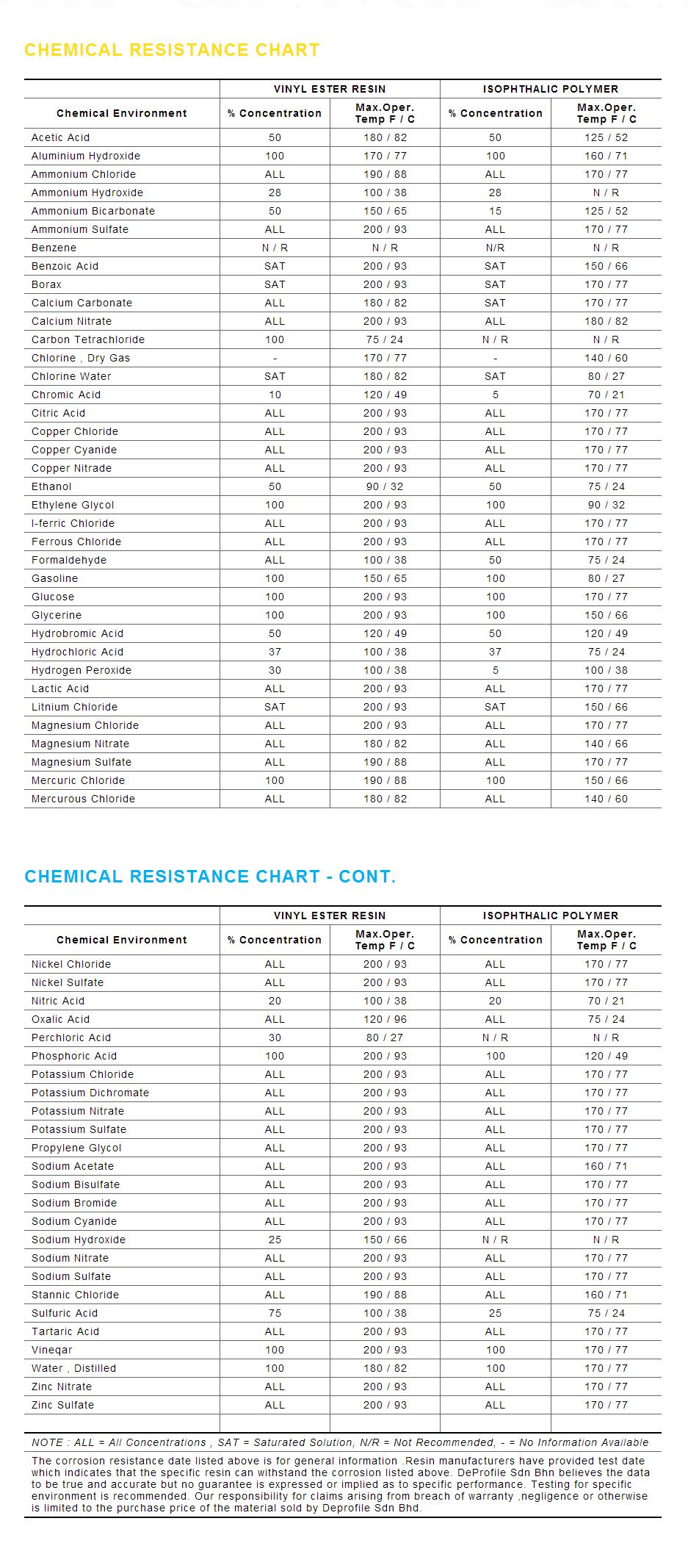 CHEMICAL RESISTANCE CHART