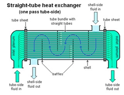 SHELL AND TUBES HEAT EXCHANGER