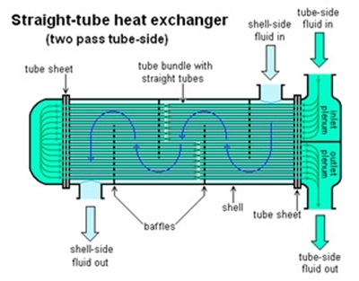 SHELL AND TUBES HEAT EXCHANGER