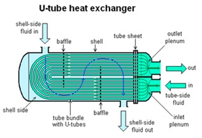 SHELL AND TUBES HEAT EXCHANGER