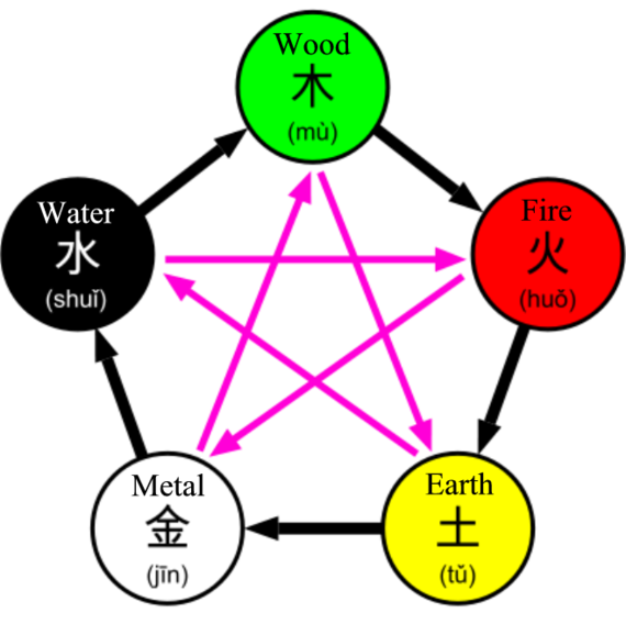 5 Elements Inner Wellness (TCM)