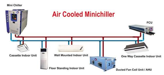 Mini Chiller AHU