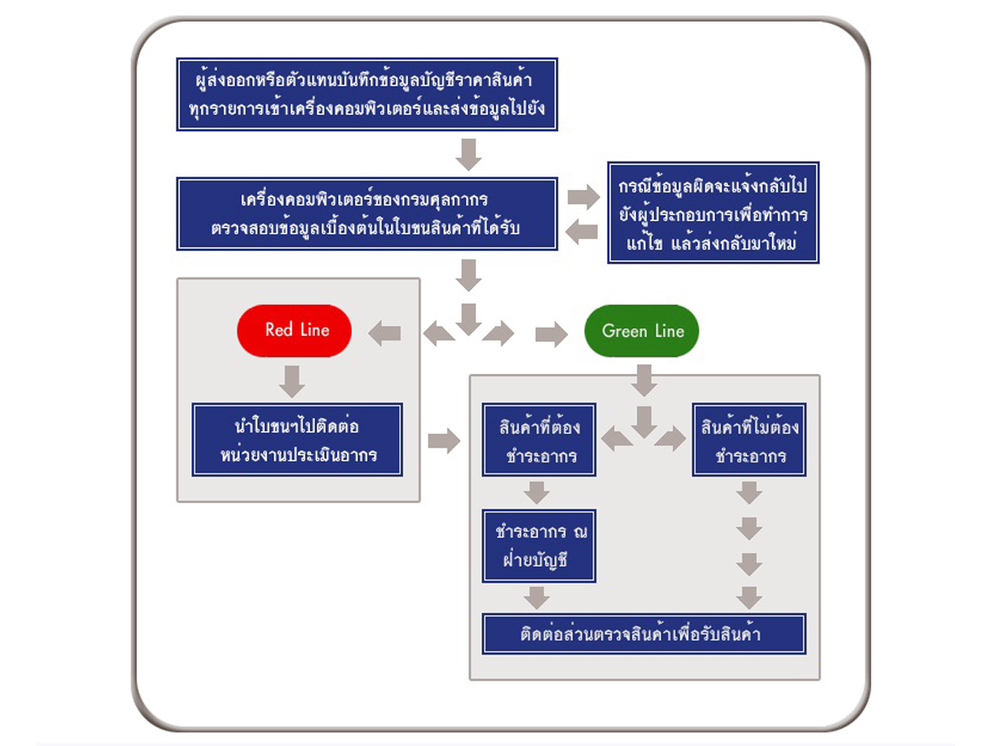 พิธีการส่งออกสินค้า