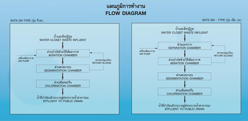 แผนภูมิการทำงานถังแซทส์