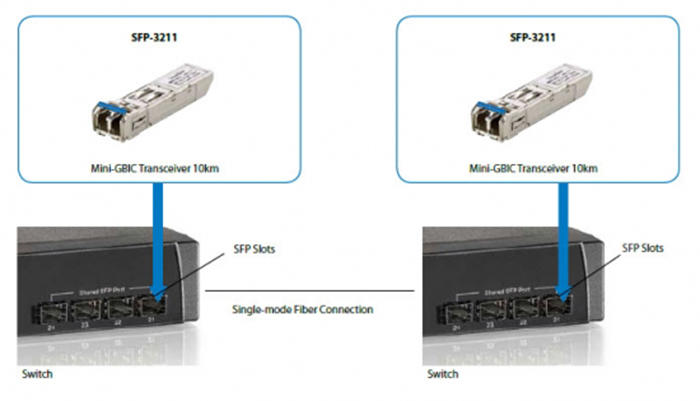 SFP 3211