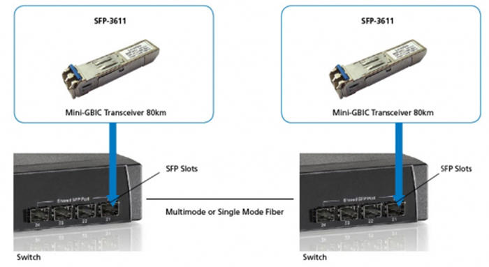 SFP 3611