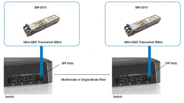 SFP 3711