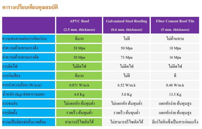 ตารางเปรียบเทียบคุณสมบัติ