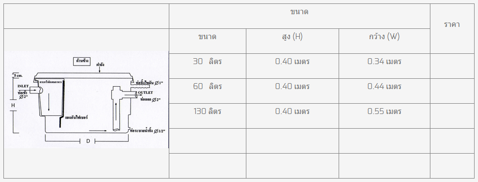 ถังดักไขมันขนาดเล็ก