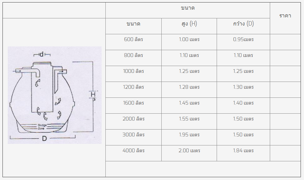 ถังดักไขมันขนาดใหญ่ พลาสติก (PE)